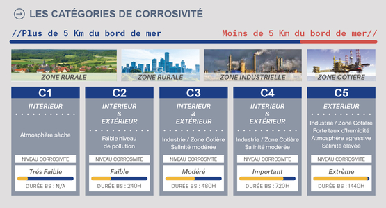 Les-catégories-de-corrosivité-Norme-ISO-12944
